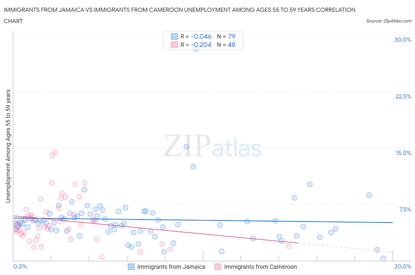 Immigrants from Jamaica vs Immigrants from Cameroon Unemployment Among Ages 55 to 59 years