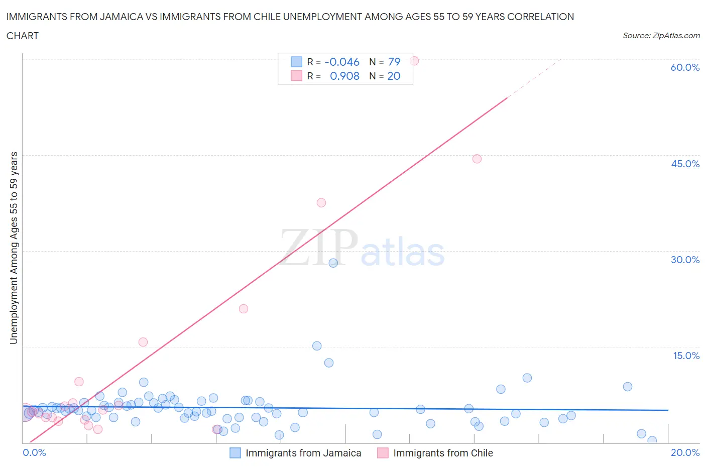 Immigrants from Jamaica vs Immigrants from Chile Unemployment Among Ages 55 to 59 years