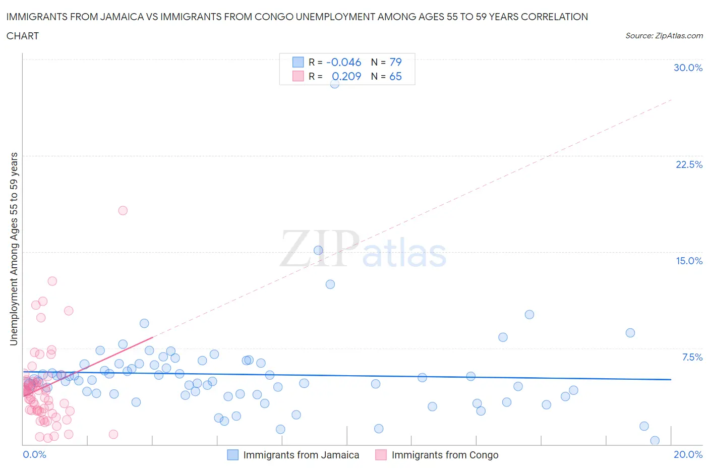 Immigrants from Jamaica vs Immigrants from Congo Unemployment Among Ages 55 to 59 years