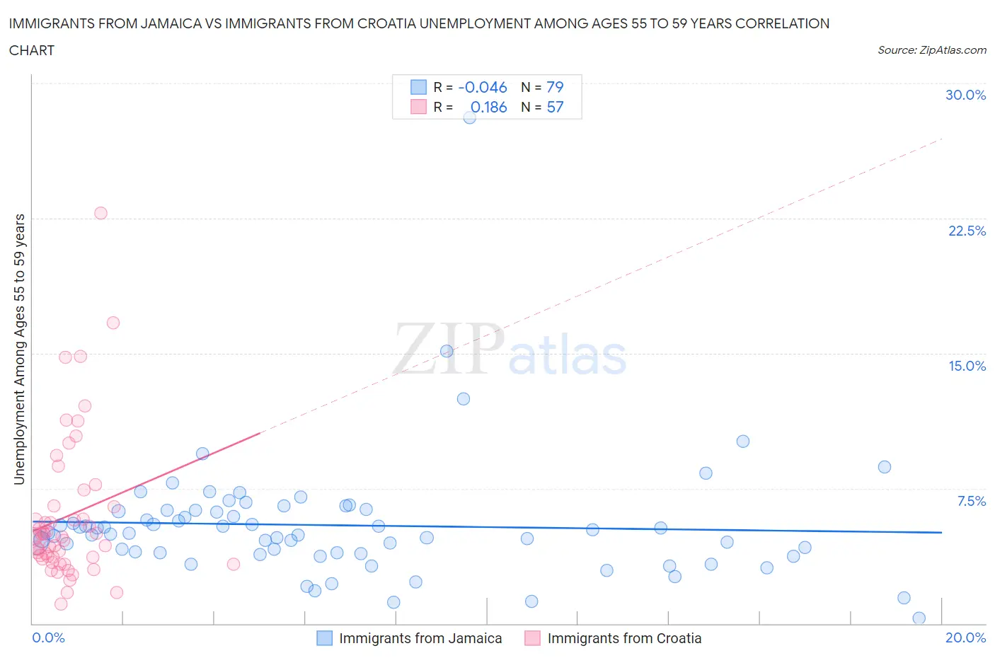Immigrants from Jamaica vs Immigrants from Croatia Unemployment Among Ages 55 to 59 years