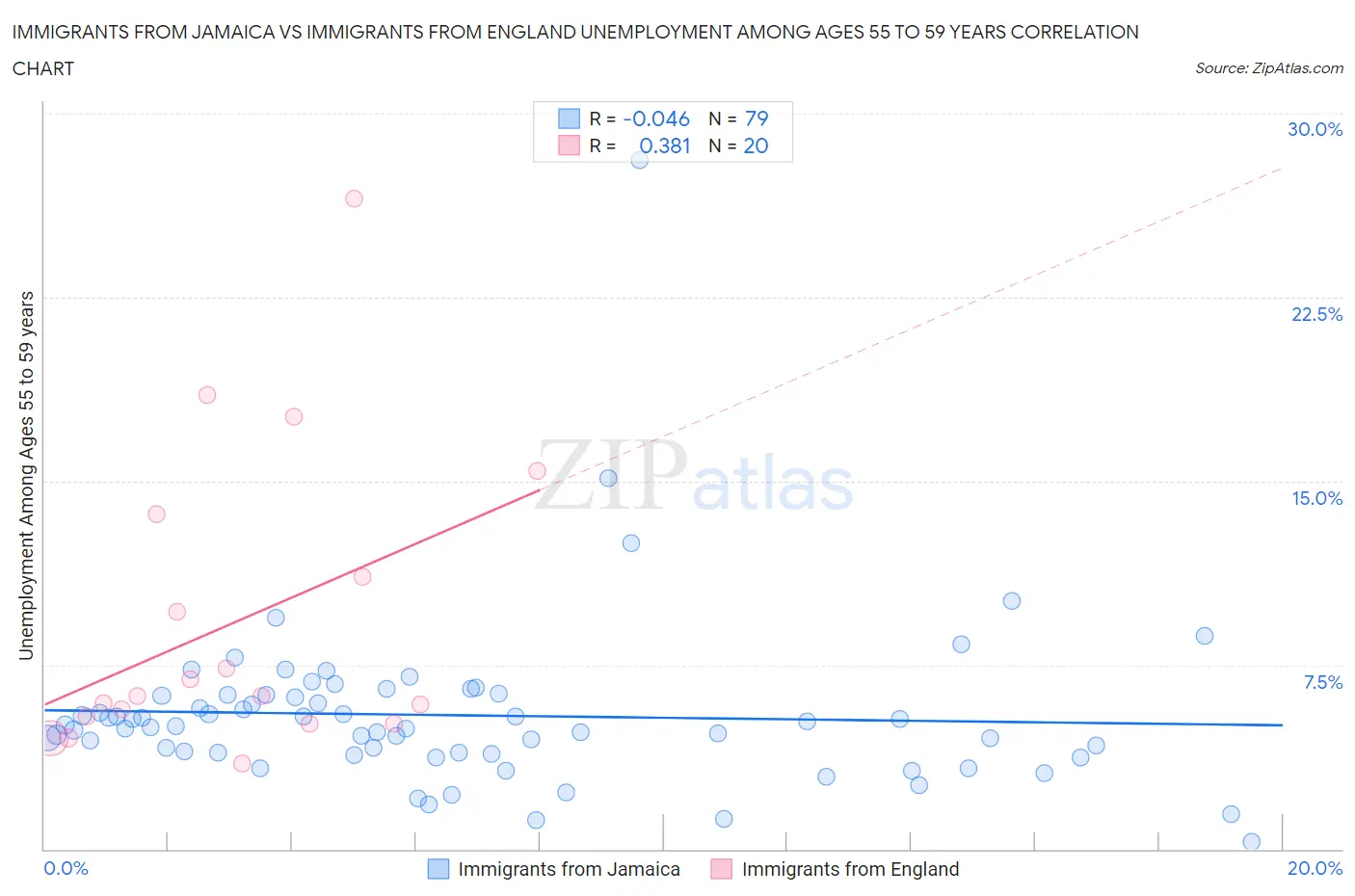 Immigrants from Jamaica vs Immigrants from England Unemployment Among Ages 55 to 59 years