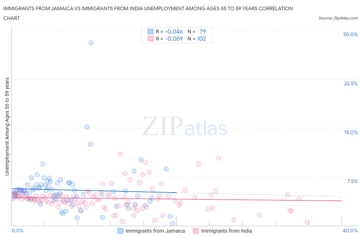 Immigrants from Jamaica vs Immigrants from India Unemployment Among Ages 55 to 59 years