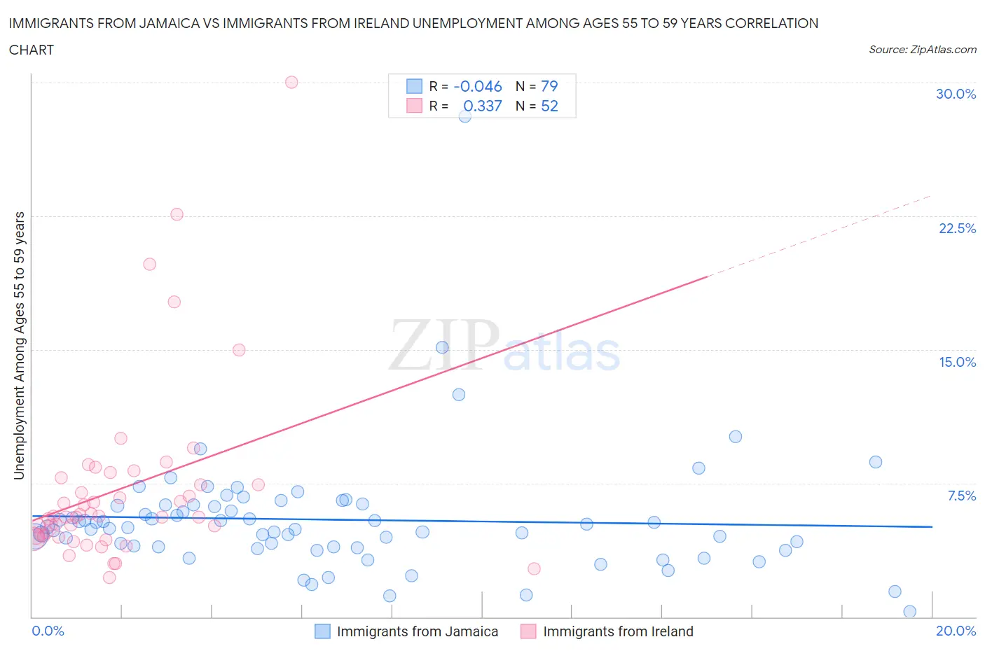 Immigrants from Jamaica vs Immigrants from Ireland Unemployment Among Ages 55 to 59 years