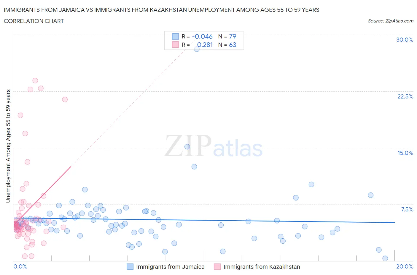 Immigrants from Jamaica vs Immigrants from Kazakhstan Unemployment Among Ages 55 to 59 years
