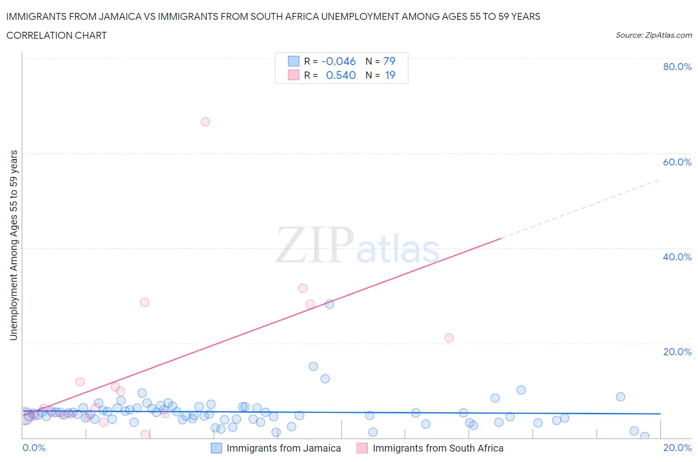 Immigrants from Jamaica vs Immigrants from South Africa Unemployment Among Ages 55 to 59 years