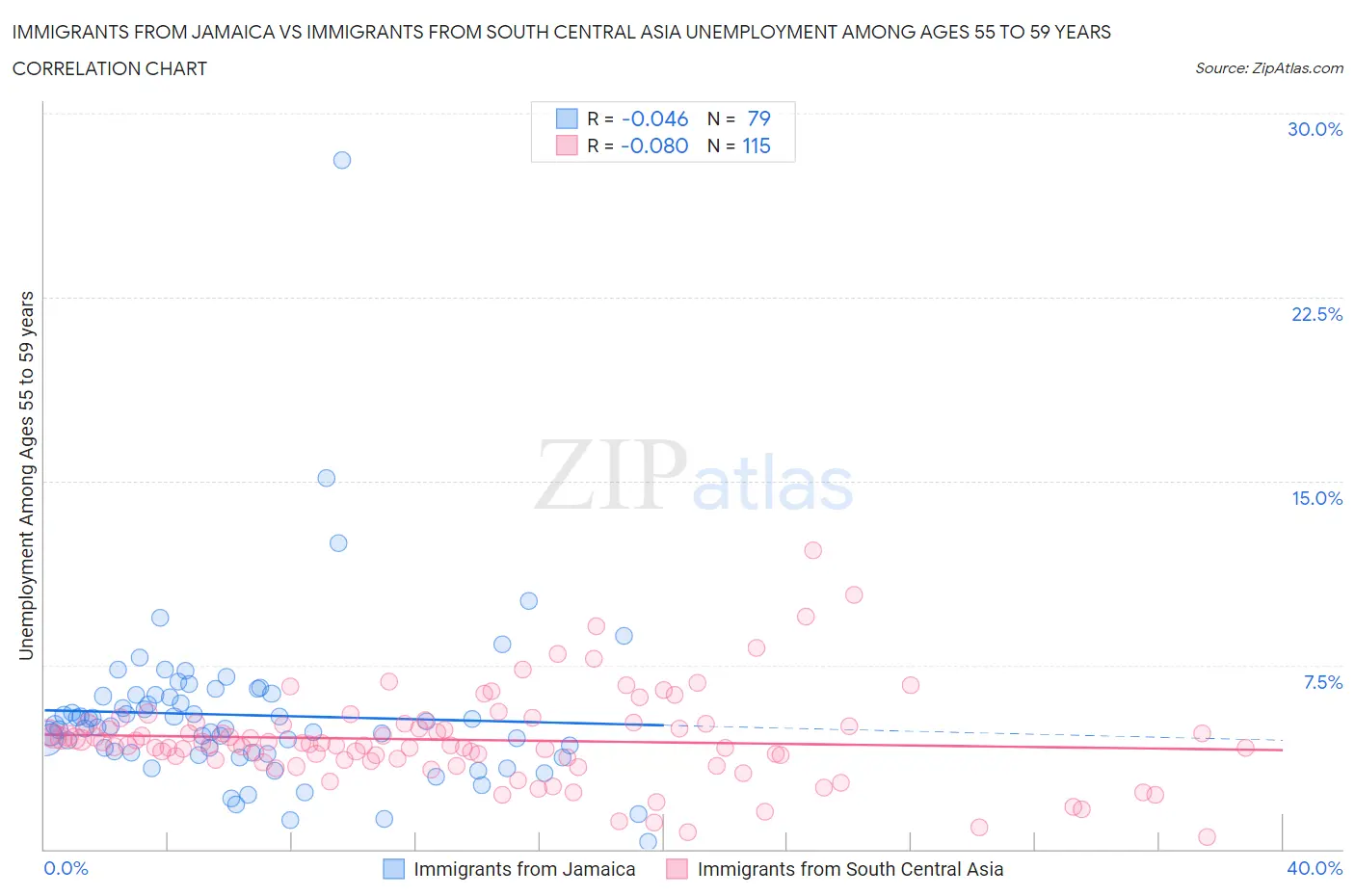 Immigrants from Jamaica vs Immigrants from South Central Asia Unemployment Among Ages 55 to 59 years