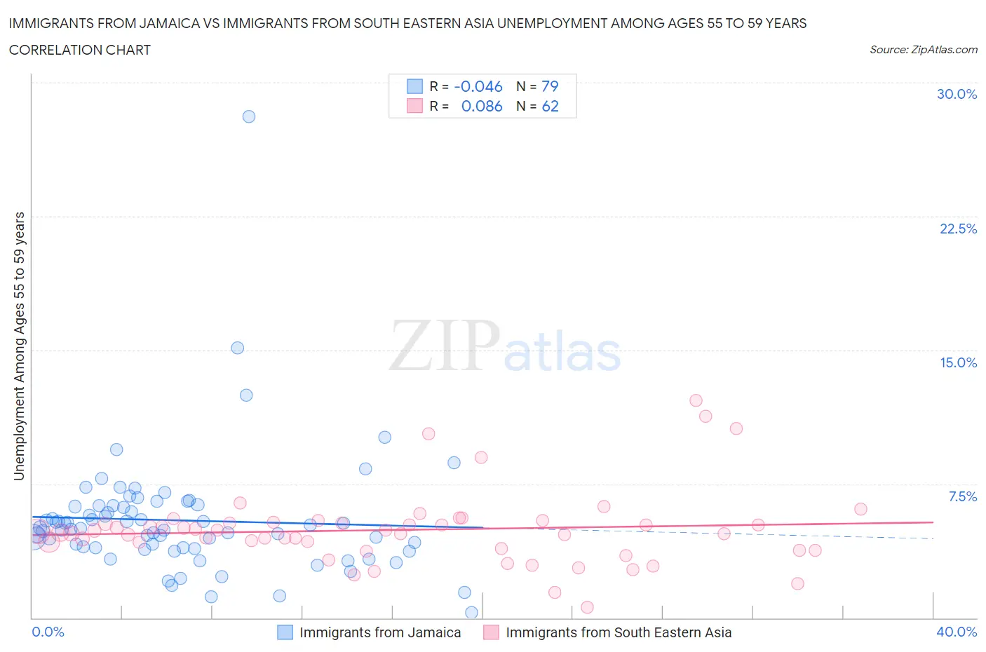 Immigrants from Jamaica vs Immigrants from South Eastern Asia Unemployment Among Ages 55 to 59 years
