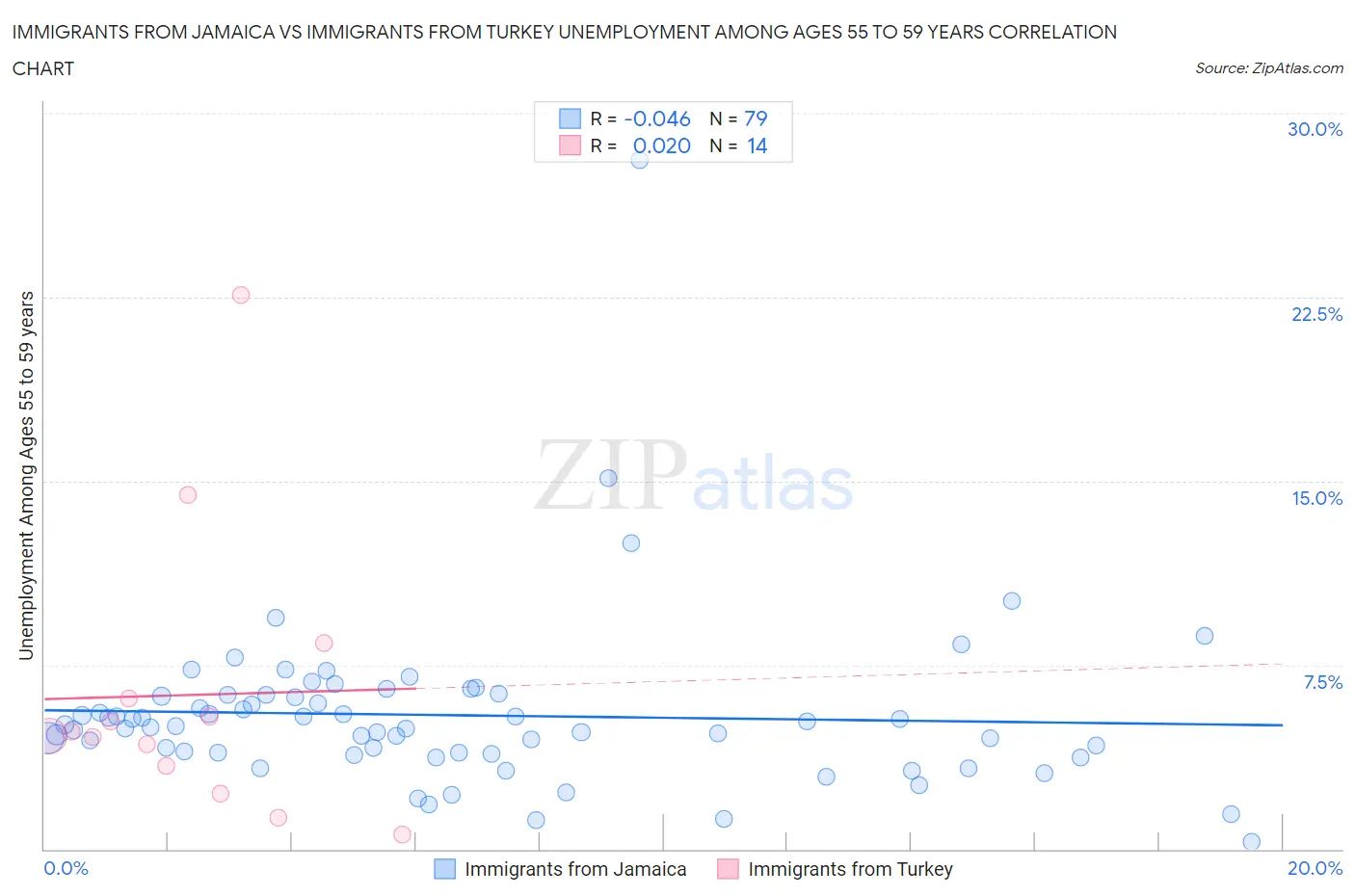 Immigrants from Jamaica vs Immigrants from Turkey Unemployment Among Ages 55 to 59 years