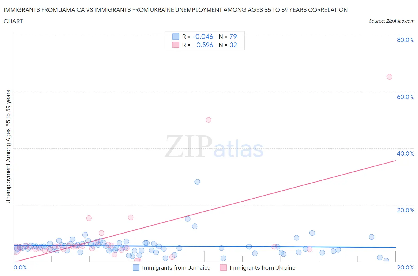 Immigrants from Jamaica vs Immigrants from Ukraine Unemployment Among Ages 55 to 59 years