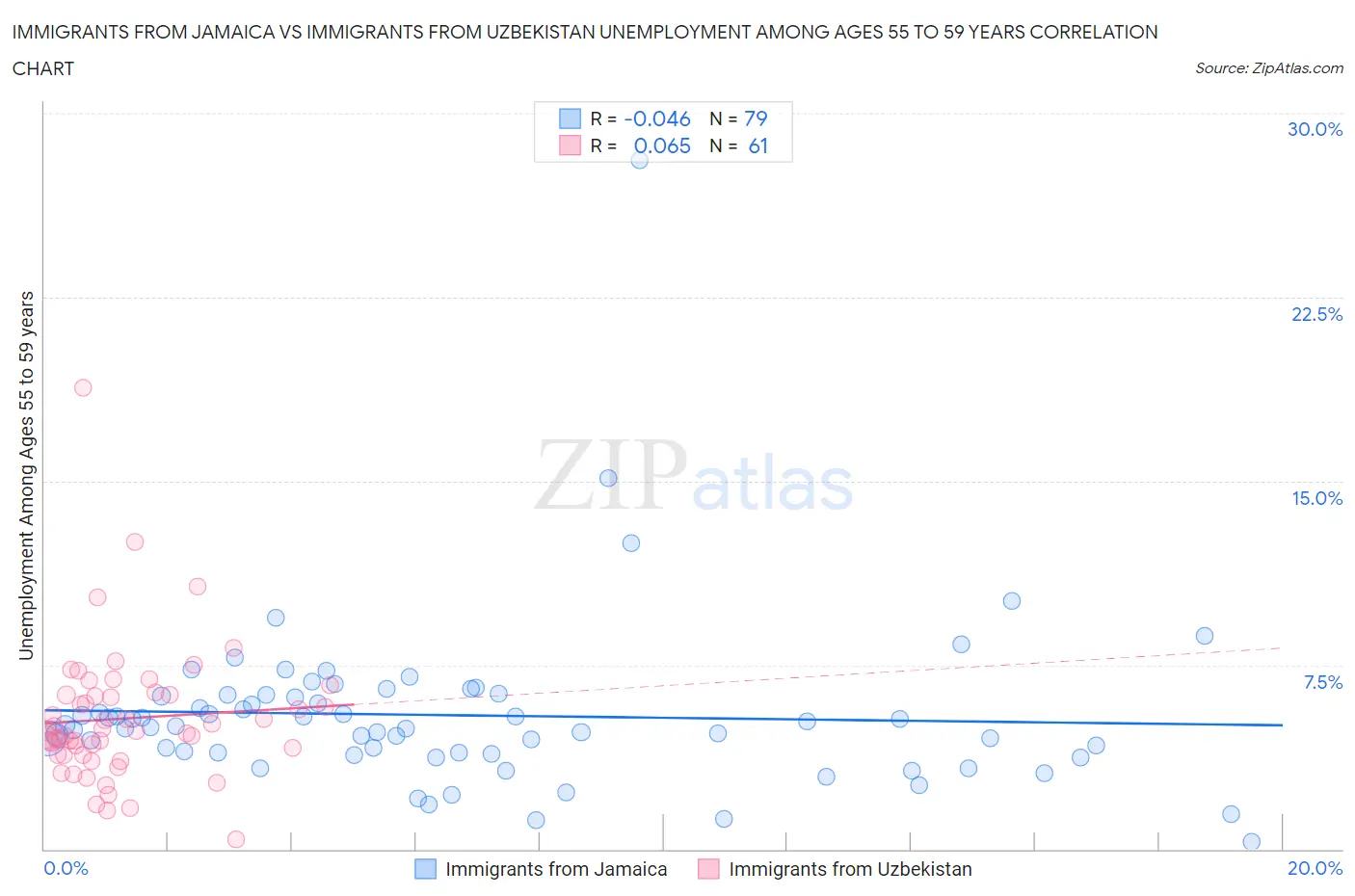 Immigrants from Jamaica vs Immigrants from Uzbekistan Unemployment Among Ages 55 to 59 years