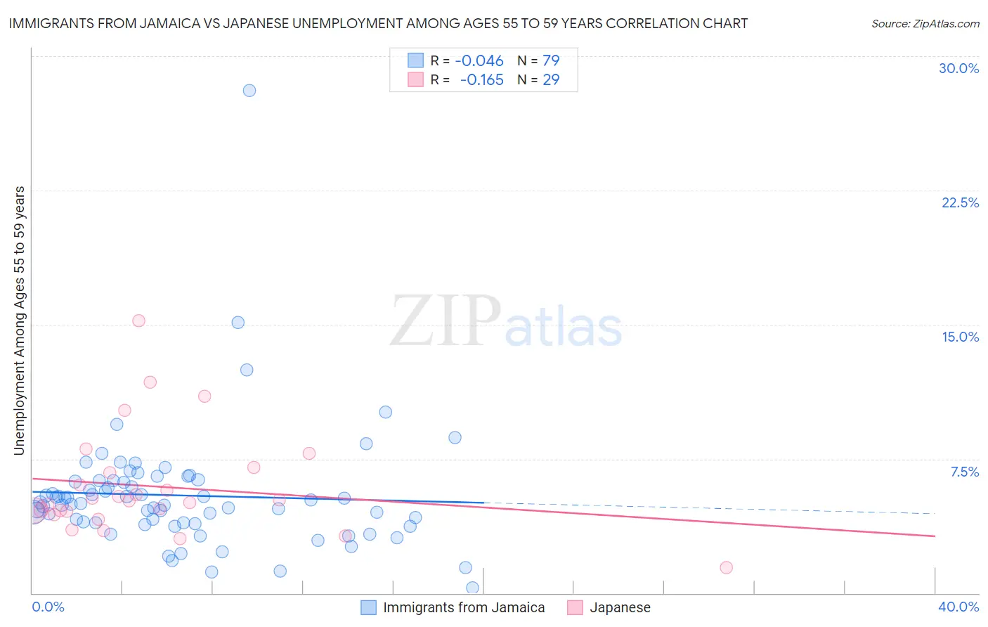 Immigrants from Jamaica vs Japanese Unemployment Among Ages 55 to 59 years