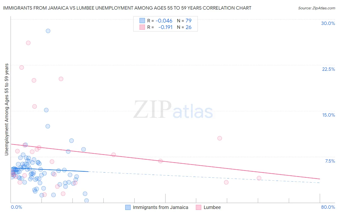 Immigrants from Jamaica vs Lumbee Unemployment Among Ages 55 to 59 years