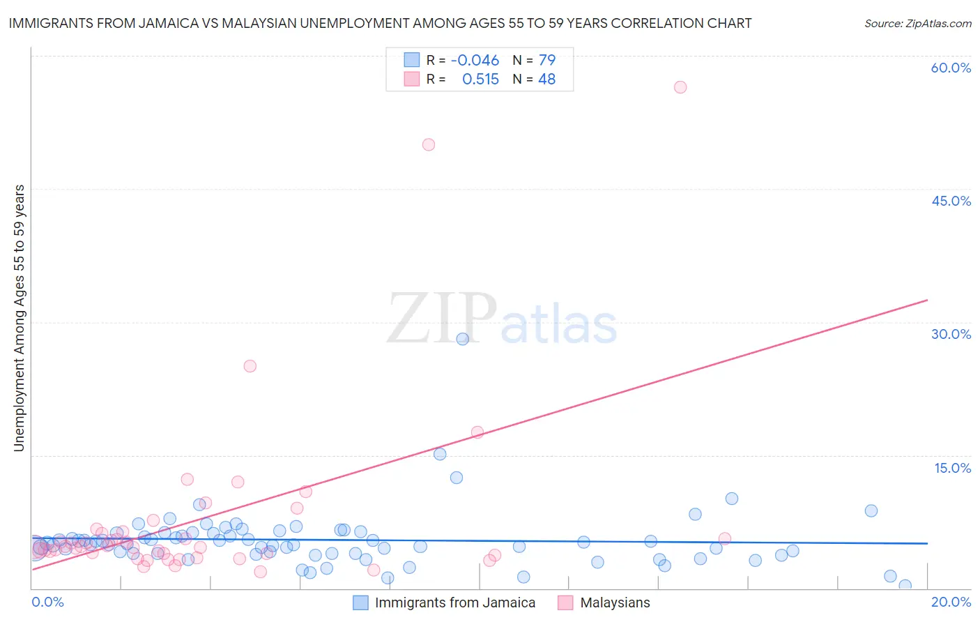 Immigrants from Jamaica vs Malaysian Unemployment Among Ages 55 to 59 years