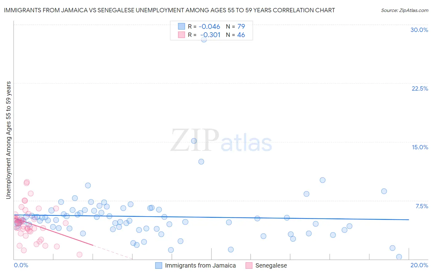 Immigrants from Jamaica vs Senegalese Unemployment Among Ages 55 to 59 years