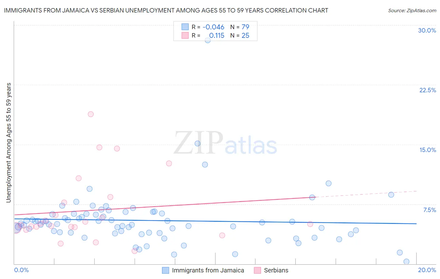 Immigrants from Jamaica vs Serbian Unemployment Among Ages 55 to 59 years