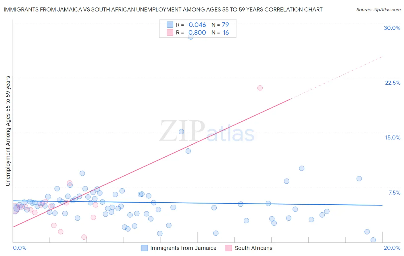 Immigrants from Jamaica vs South African Unemployment Among Ages 55 to 59 years