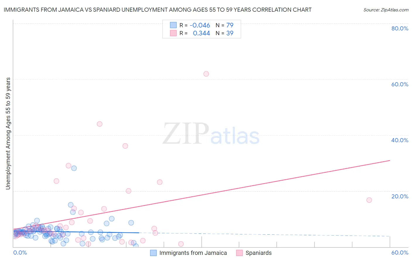 Immigrants from Jamaica vs Spaniard Unemployment Among Ages 55 to 59 years