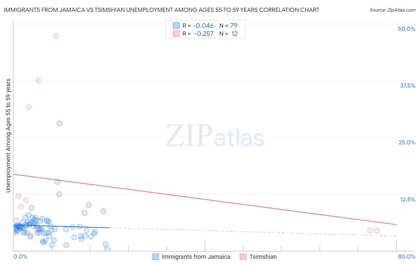 Immigrants from Jamaica vs Tsimshian Unemployment Among Ages 55 to 59 years