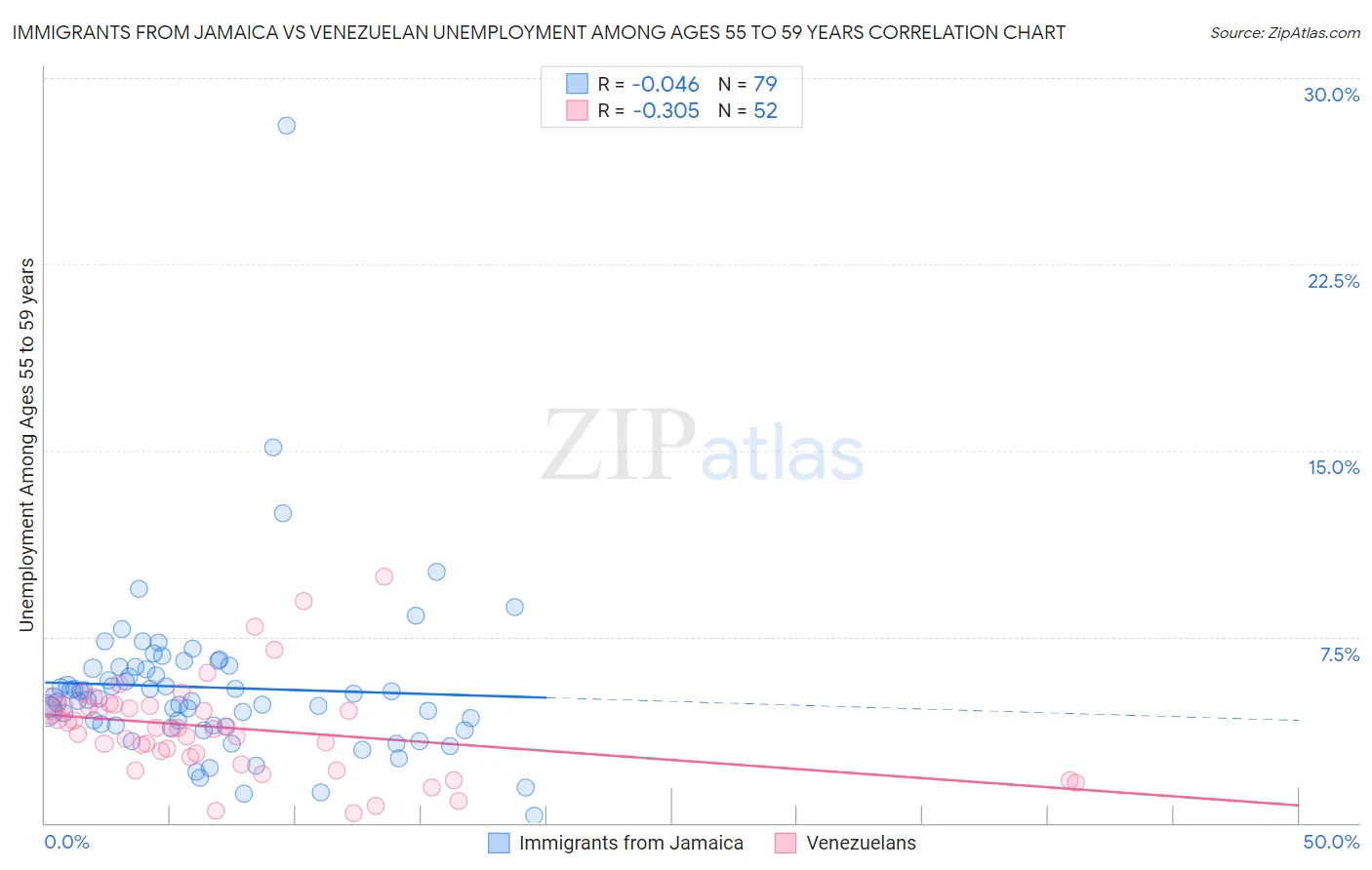 Immigrants from Jamaica vs Venezuelan Unemployment Among Ages 55 to 59 years