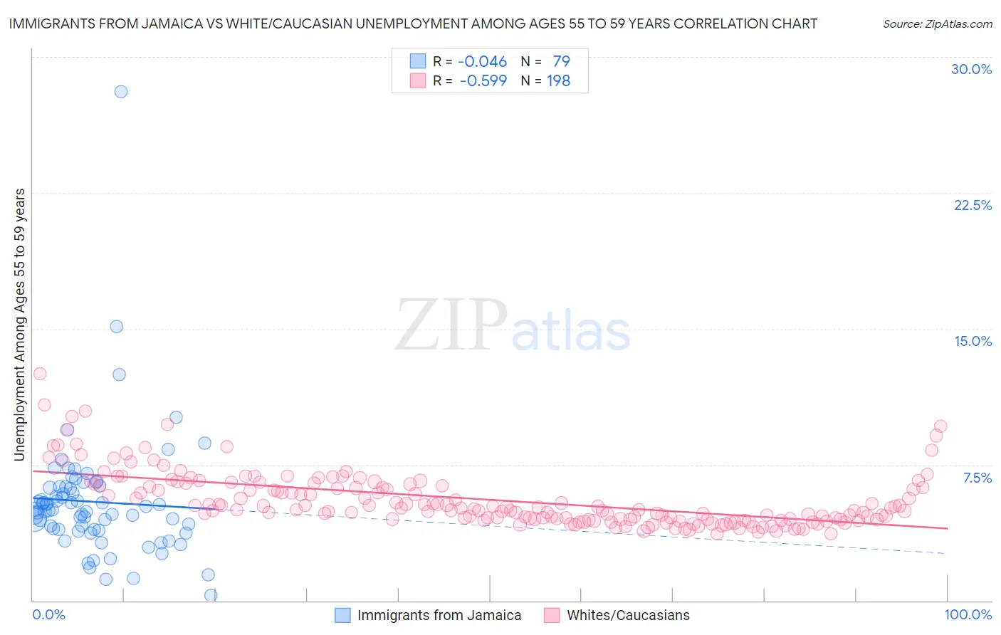 Immigrants from Jamaica vs White/Caucasian Unemployment Among Ages 55 to 59 years