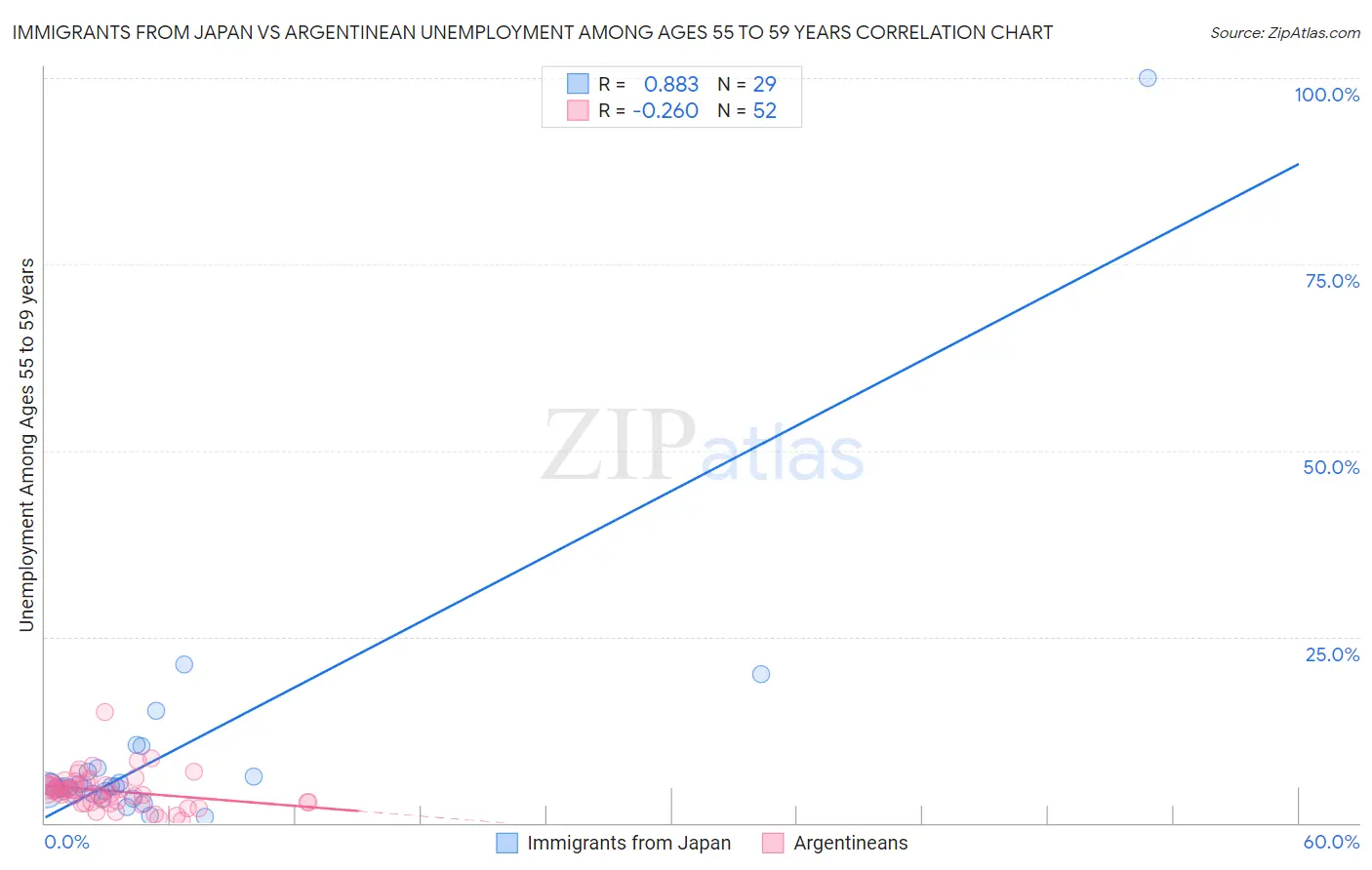 Immigrants from Japan vs Argentinean Unemployment Among Ages 55 to 59 years