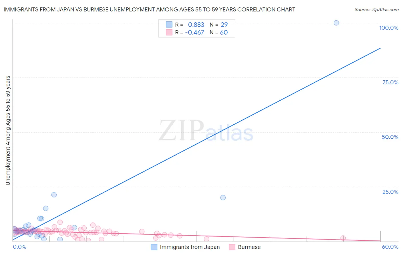 Immigrants from Japan vs Burmese Unemployment Among Ages 55 to 59 years