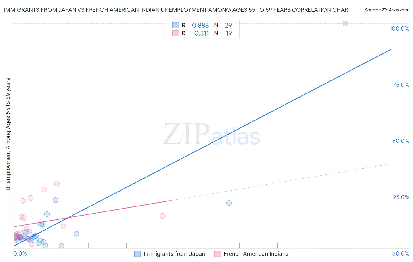 Immigrants from Japan vs French American Indian Unemployment Among Ages 55 to 59 years