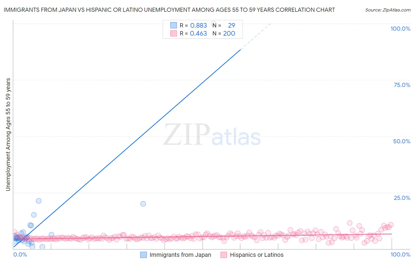 Immigrants from Japan vs Hispanic or Latino Unemployment Among Ages 55 to 59 years