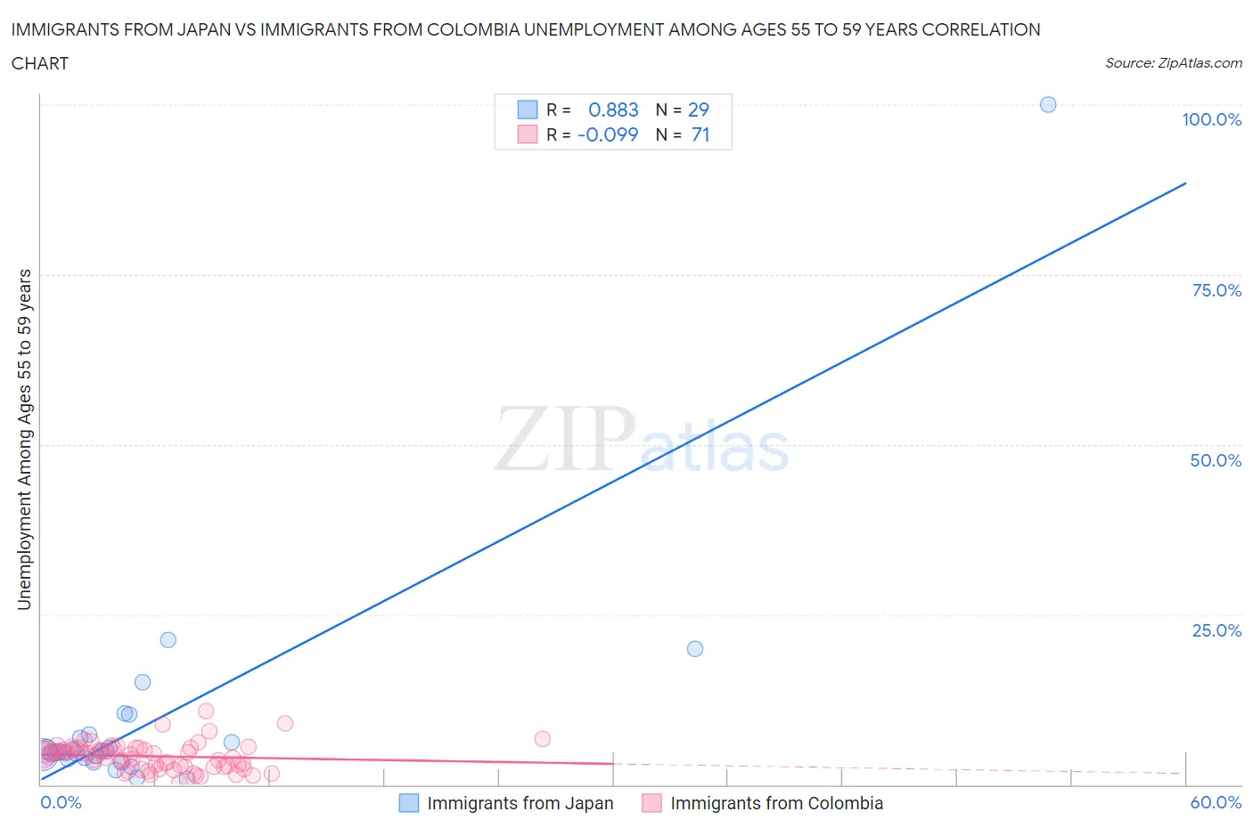 Immigrants from Japan vs Immigrants from Colombia Unemployment Among Ages 55 to 59 years