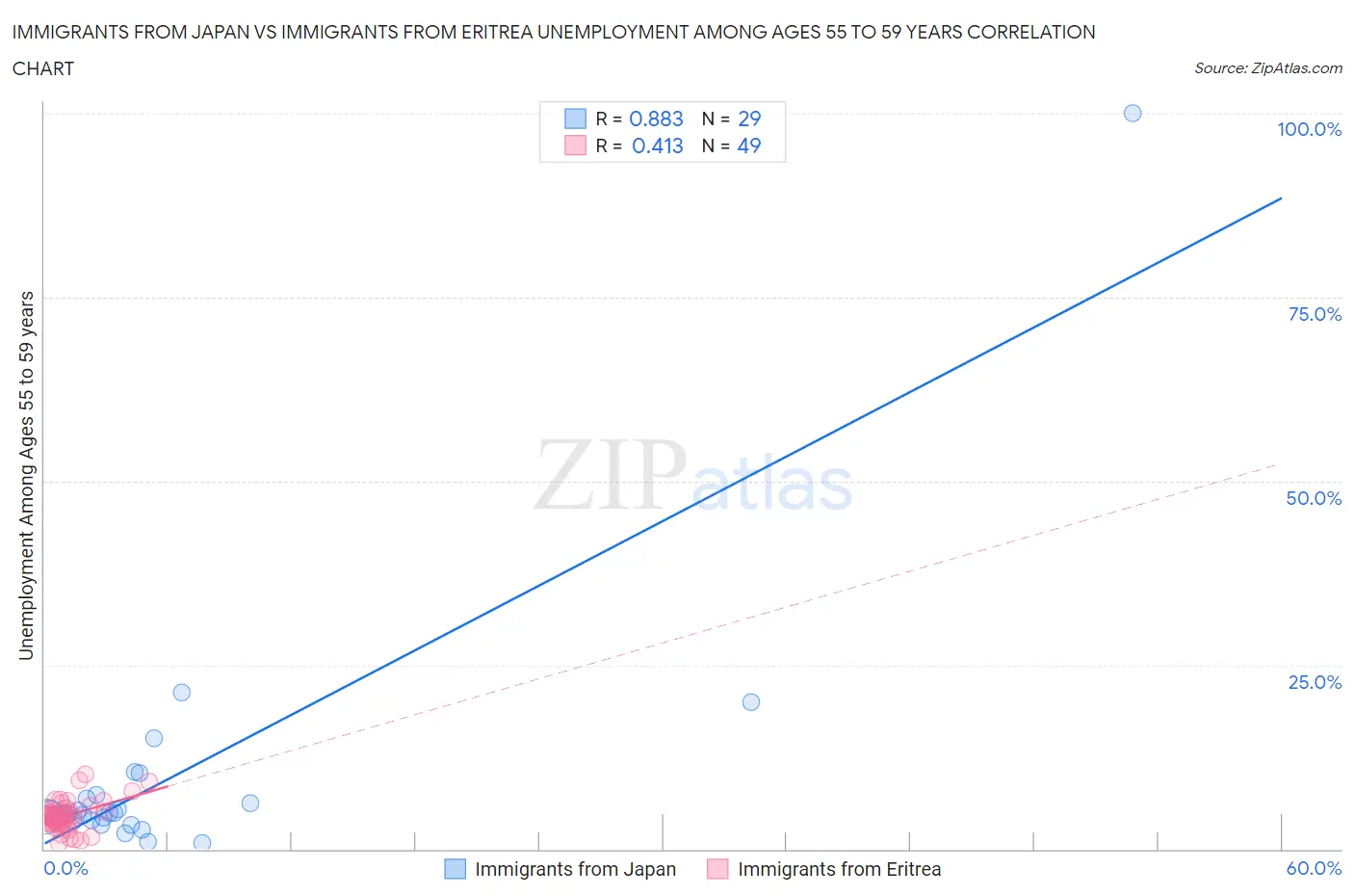 Immigrants from Japan vs Immigrants from Eritrea Unemployment Among Ages 55 to 59 years