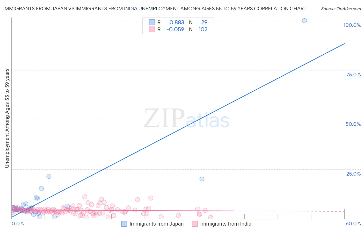 Immigrants from Japan vs Immigrants from India Unemployment Among Ages 55 to 59 years