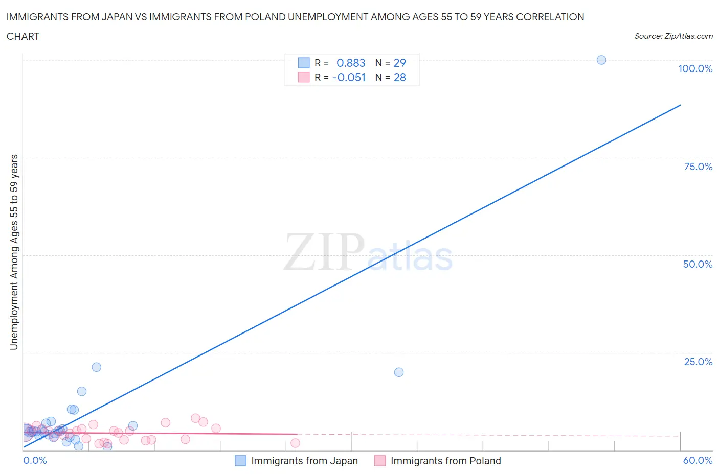 Immigrants from Japan vs Immigrants from Poland Unemployment Among Ages 55 to 59 years