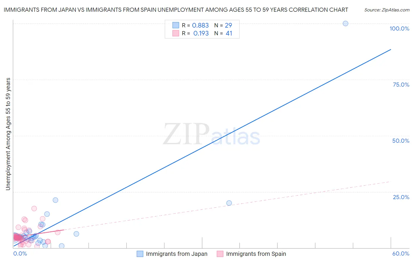 Immigrants from Japan vs Immigrants from Spain Unemployment Among Ages 55 to 59 years