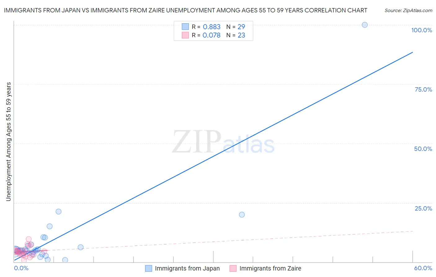 Immigrants from Japan vs Immigrants from Zaire Unemployment Among Ages 55 to 59 years