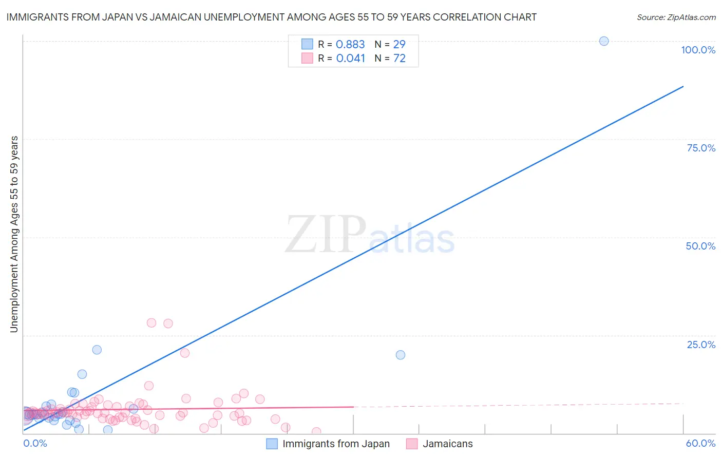 Immigrants from Japan vs Jamaican Unemployment Among Ages 55 to 59 years