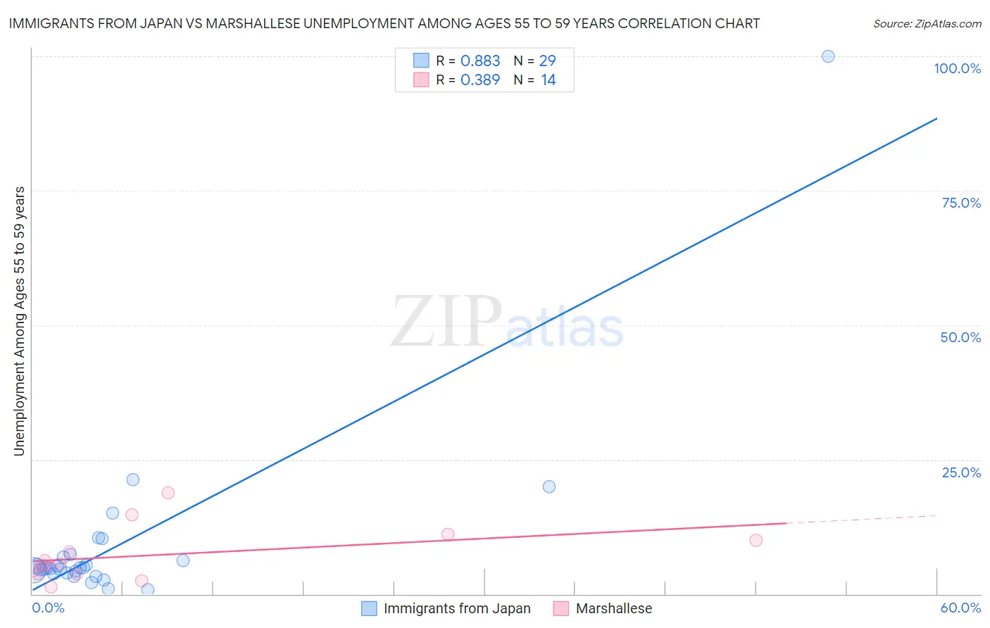 Immigrants from Japan vs Marshallese Unemployment Among Ages 55 to 59 years