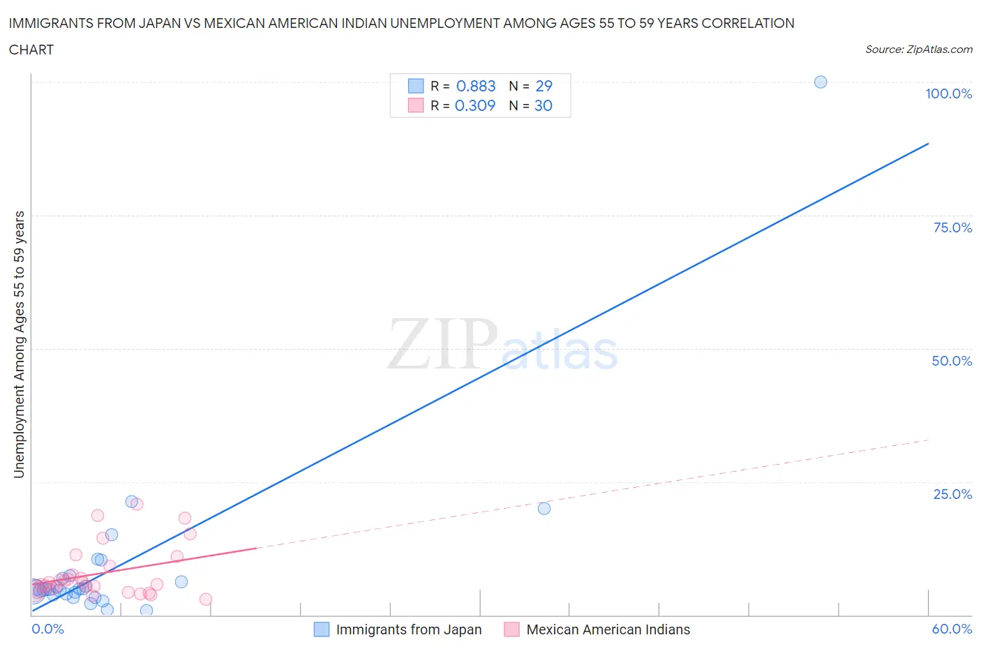 Immigrants from Japan vs Mexican American Indian Unemployment Among Ages 55 to 59 years