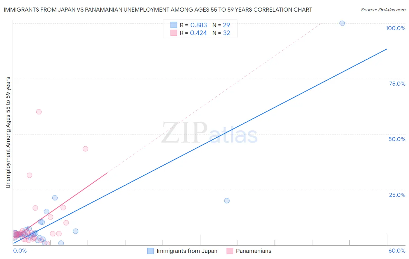 Immigrants from Japan vs Panamanian Unemployment Among Ages 55 to 59 years