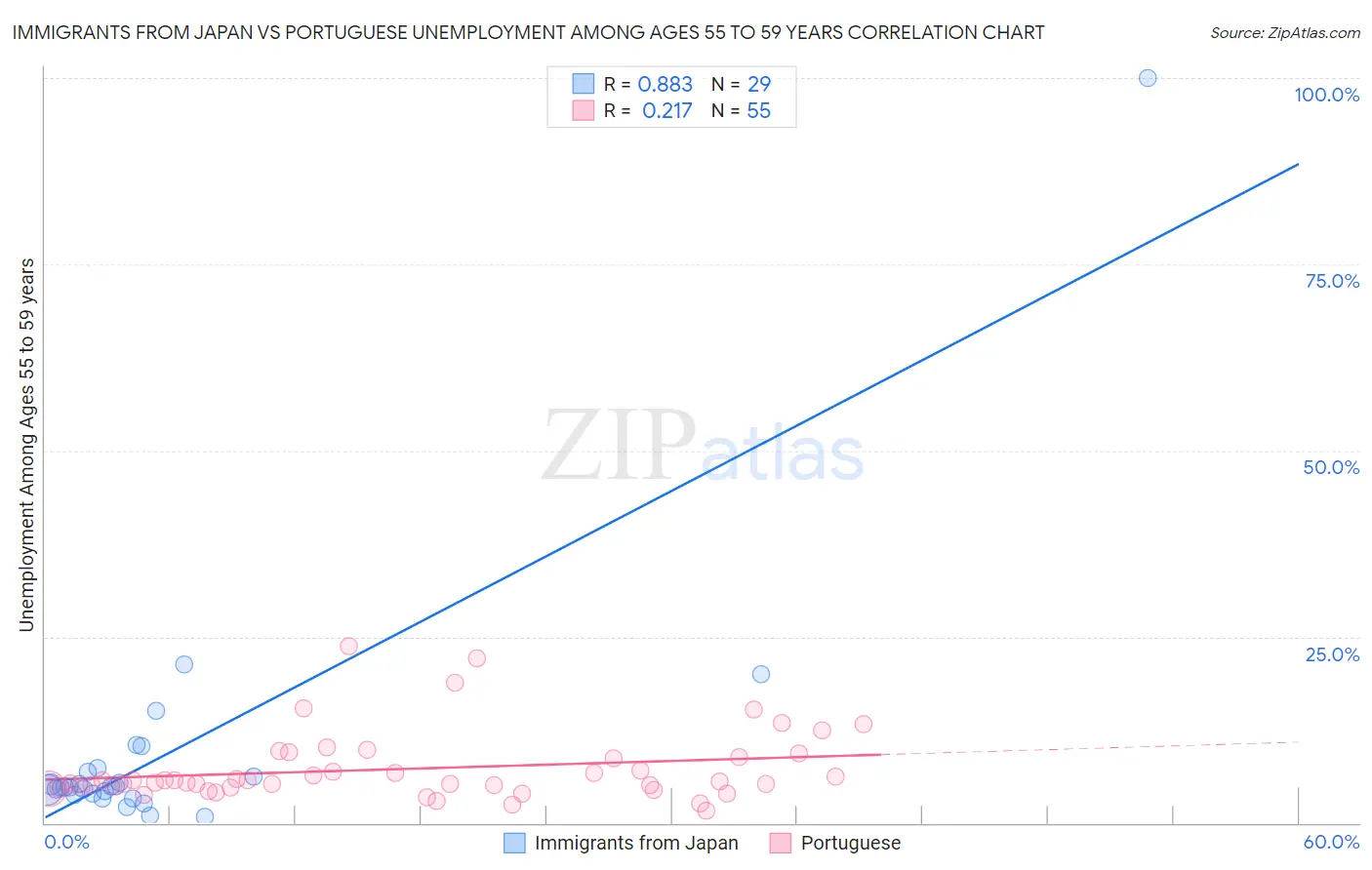 Immigrants from Japan vs Portuguese Unemployment Among Ages 55 to 59 years