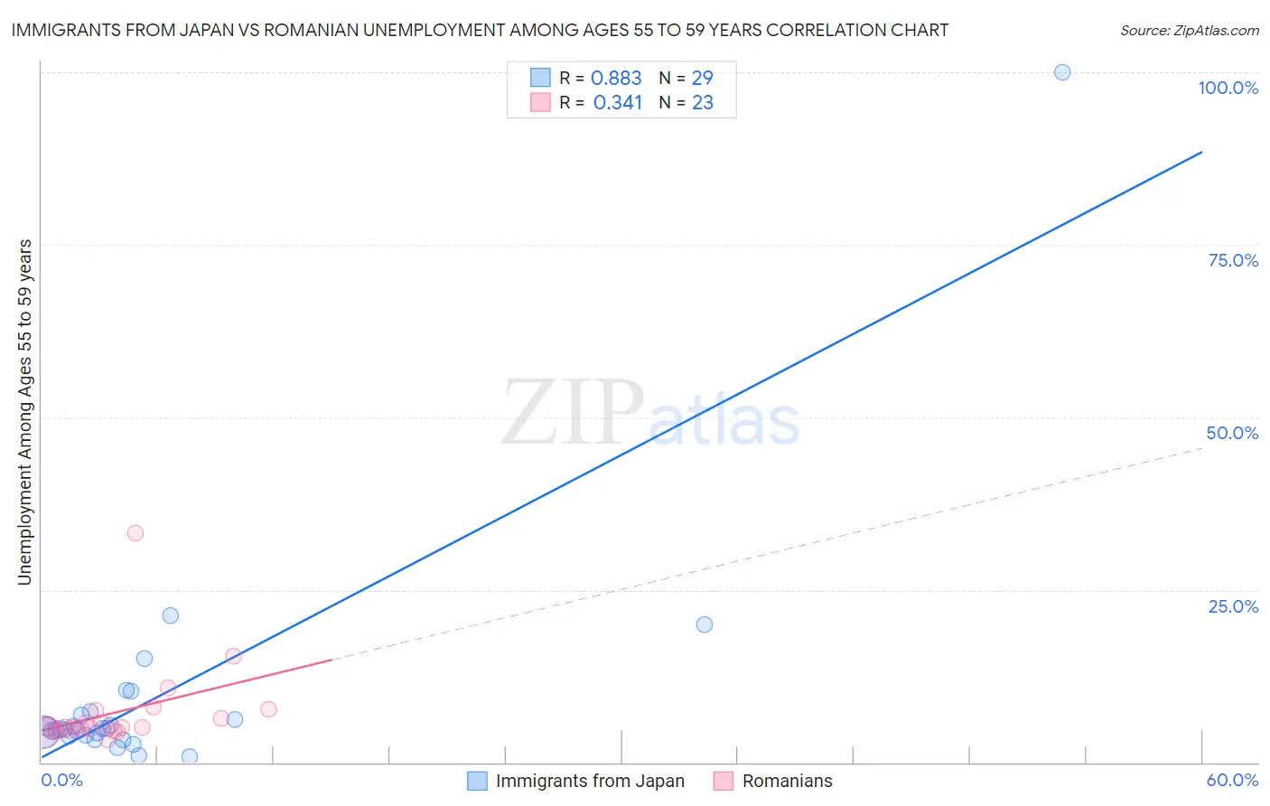 Immigrants from Japan vs Romanian Unemployment Among Ages 55 to 59 years