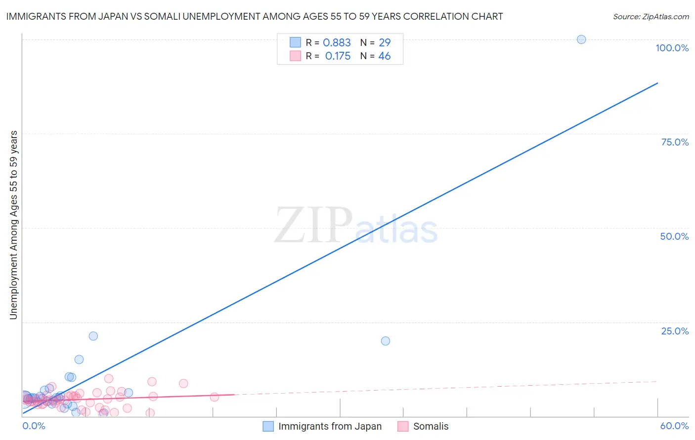 Immigrants from Japan vs Somali Unemployment Among Ages 55 to 59 years