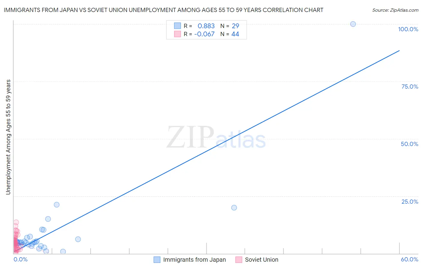 Immigrants from Japan vs Soviet Union Unemployment Among Ages 55 to 59 years