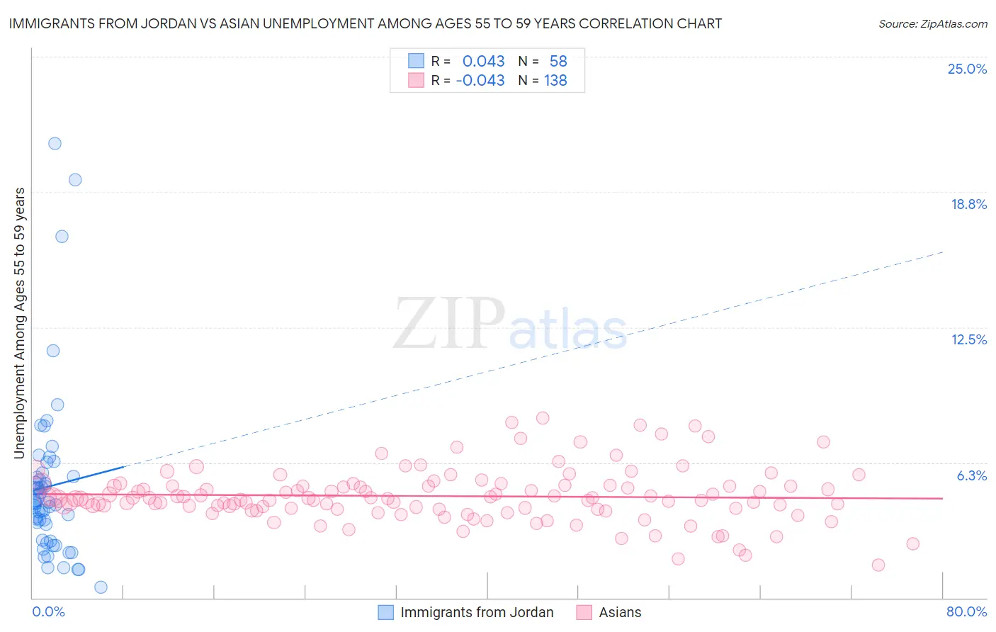 Immigrants from Jordan vs Asian Unemployment Among Ages 55 to 59 years