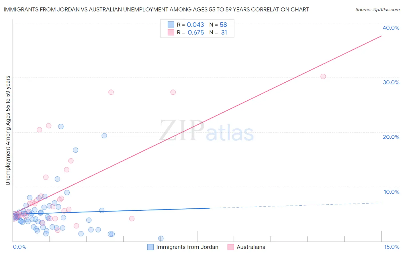 Immigrants from Jordan vs Australian Unemployment Among Ages 55 to 59 years