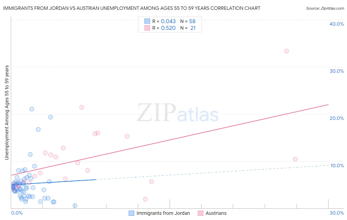 Immigrants from Jordan vs Austrian Unemployment Among Ages 55 to 59 years