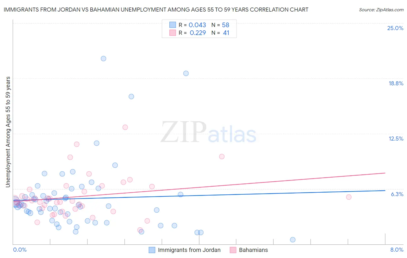 Immigrants from Jordan vs Bahamian Unemployment Among Ages 55 to 59 years