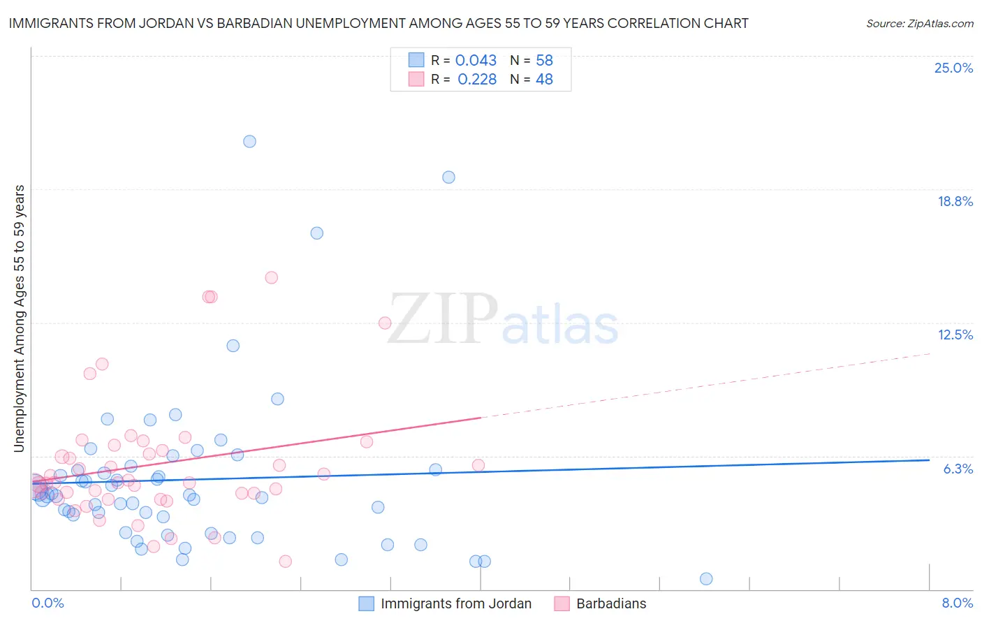 Immigrants from Jordan vs Barbadian Unemployment Among Ages 55 to 59 years