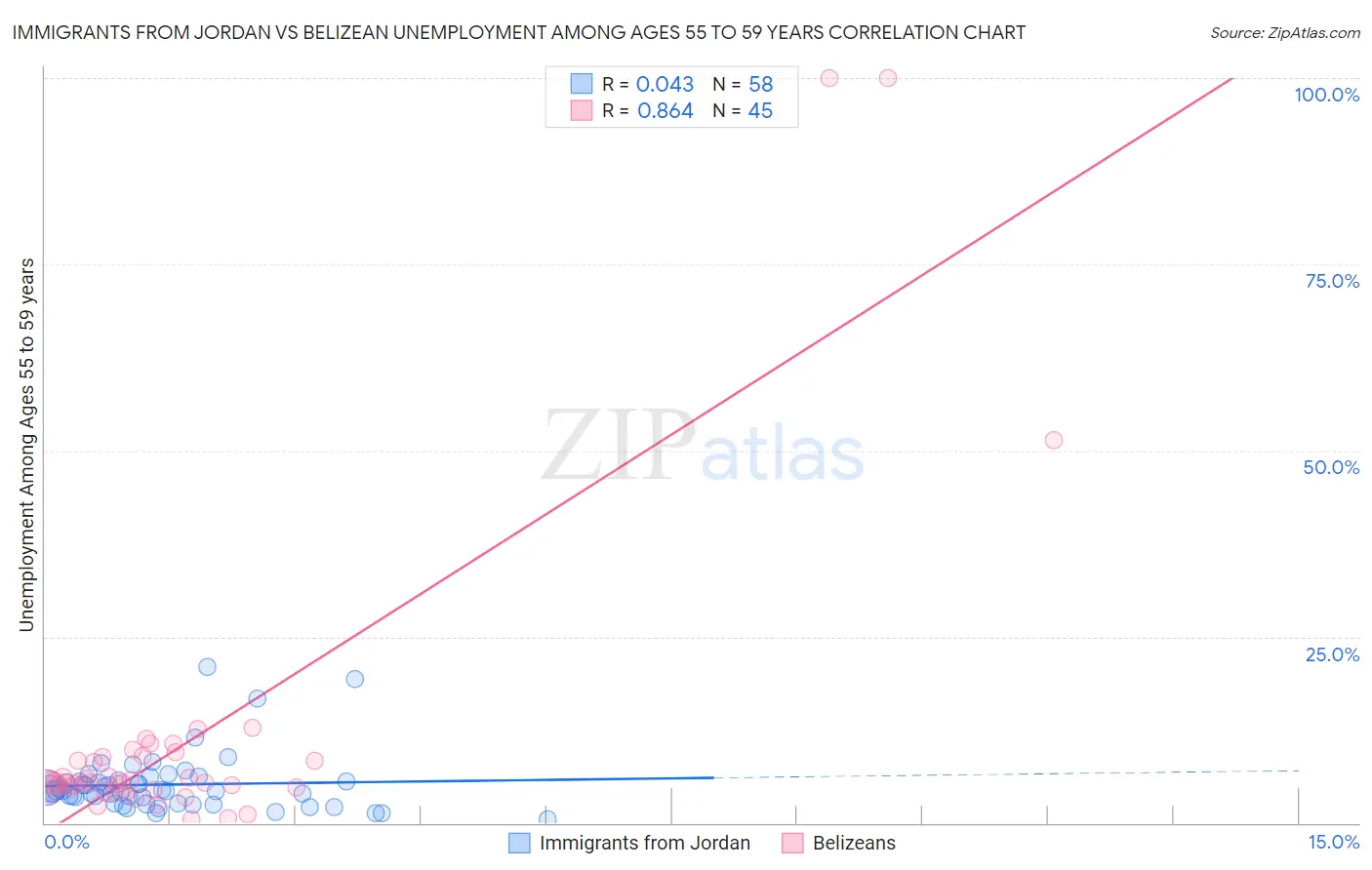 Immigrants from Jordan vs Belizean Unemployment Among Ages 55 to 59 years