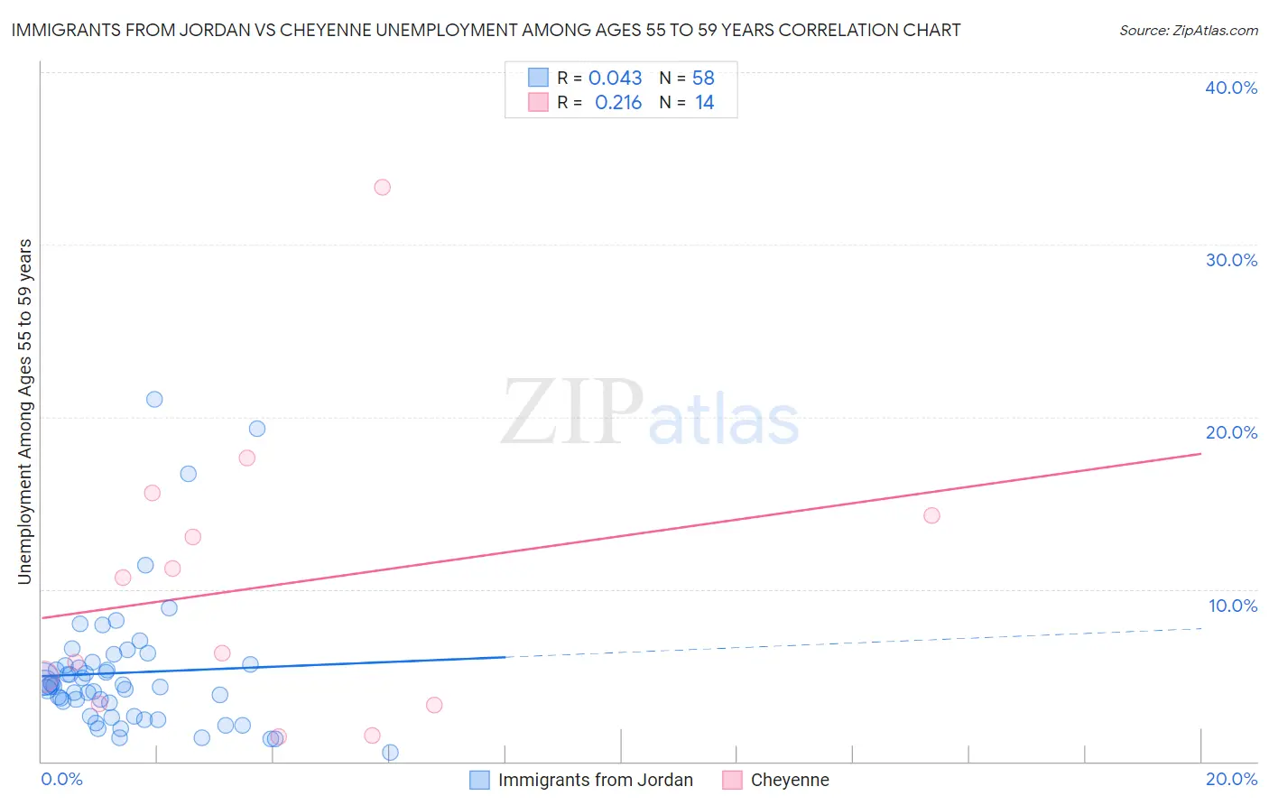 Immigrants from Jordan vs Cheyenne Unemployment Among Ages 55 to 59 years