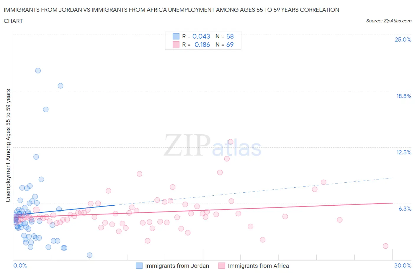 Immigrants from Jordan vs Immigrants from Africa Unemployment Among Ages 55 to 59 years